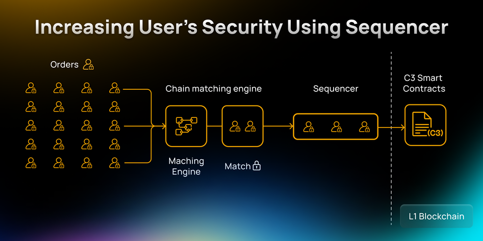 Exploring C3's Hybrid Architecture: Increasing User’s Security Using Sequencer